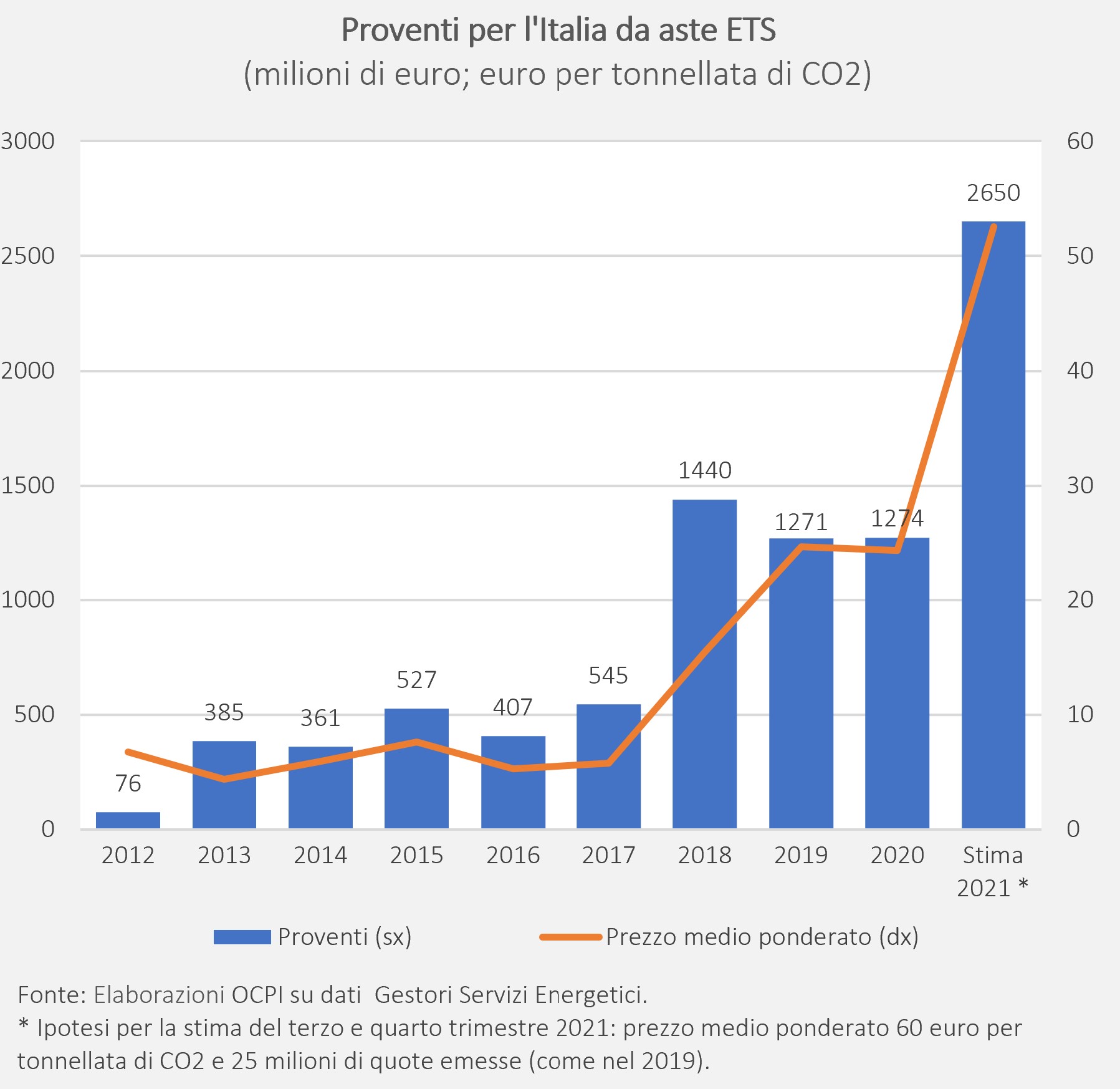 Tabella: Proventi per l'Italia ad aste ETS